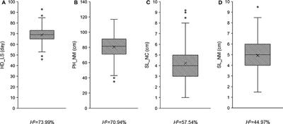 Characterization of Genetic Diversity and Genome-Wide Association Mapping of Three Agronomic Traits in Qingke Barley (Hordeum Vulgare L.) in the Qinghai-Tibet Plateau